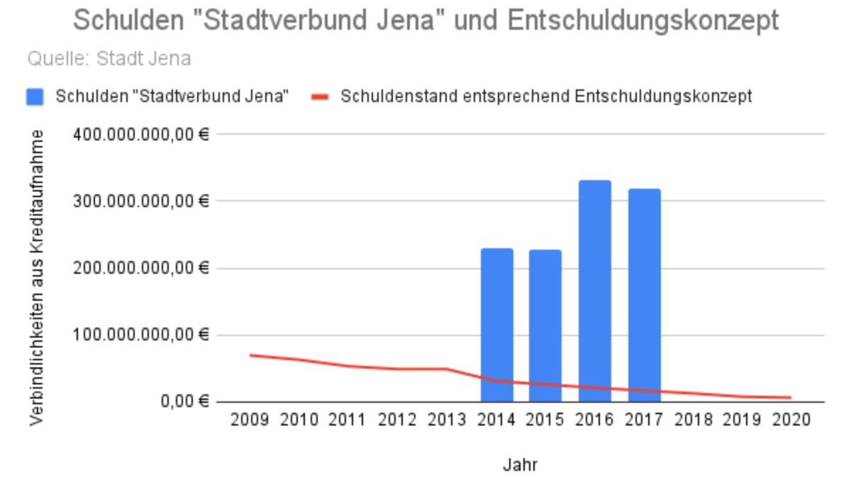Schulden Stadtverbund Jena Und Entschuldungskonzept